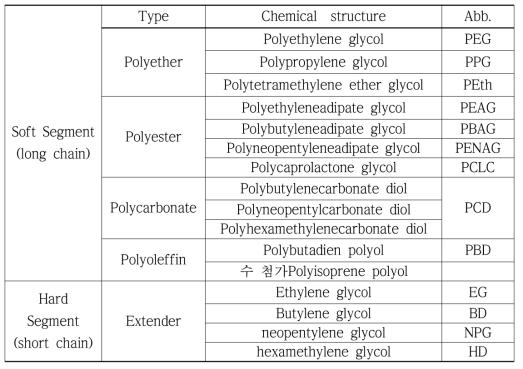 Component of hard-segment and soft-segment