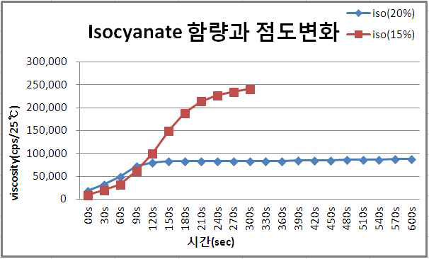 Isocyanate prepolymer 반응시간