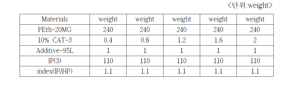 Isocyanate prepolymer IP(3) 반응시간 평가를 위한 Recipe