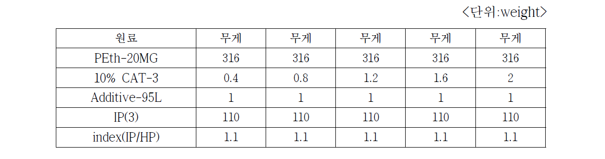 Isocyanate prepolymer IP(3)의 촉매함량 Recipe