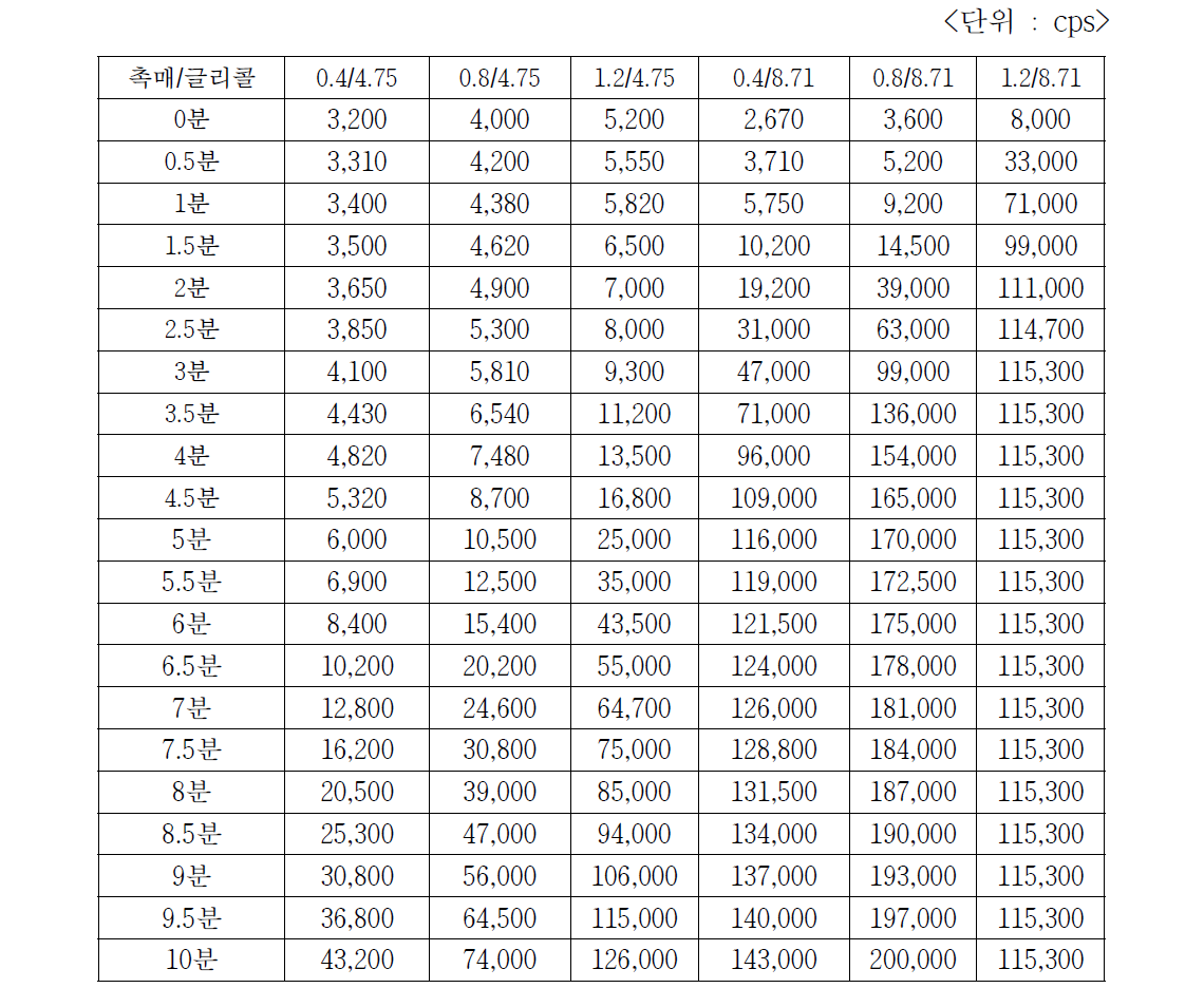 Isocyanate prepolymer IP(3)에 대한 촉매, chain extender 가사시간