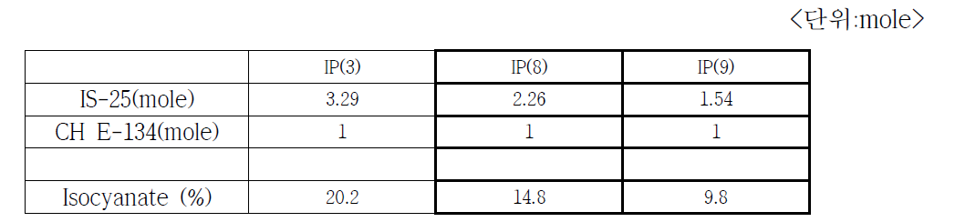 Isocyanate prepolymer IP(3),(8),(9)에 대한 Recipe