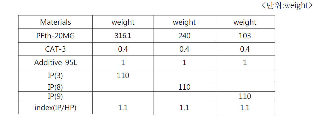 Isocyanate prepolymer IP(3),(8),(9)에 대한 가사시간 Recipe