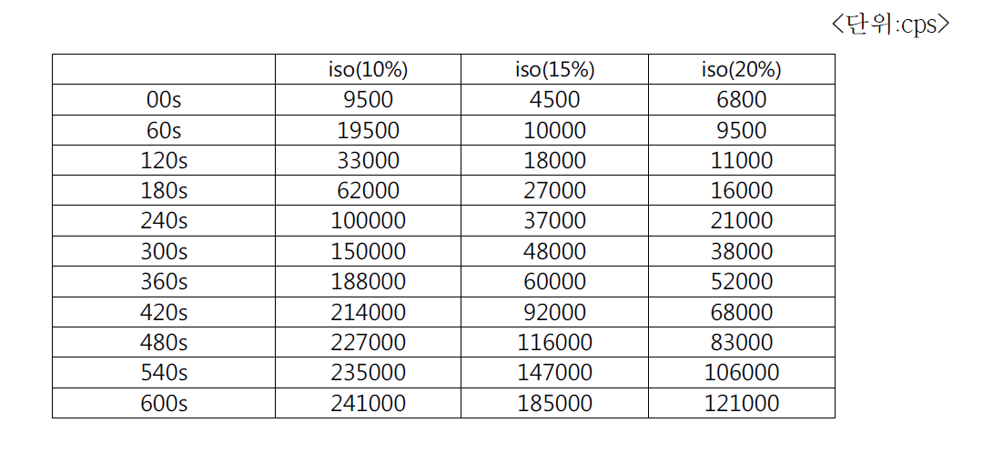 Isocyanate prepolymer IP(3),(8),(9)에 대한 가사시간