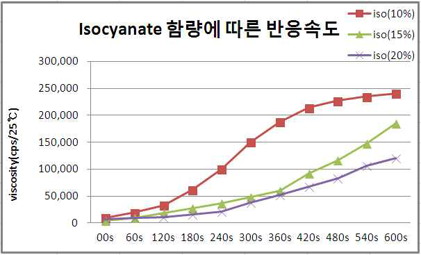 Isocyanate prepolymer IP(3),(8),(9)에 대한 가사시간