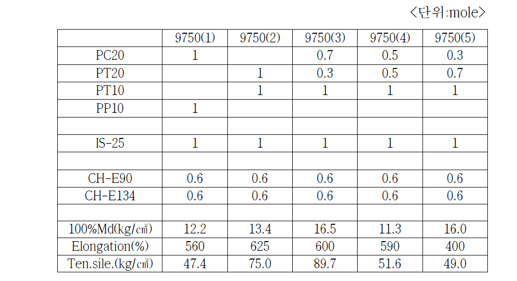 Hydroxyl prepolymer recipe