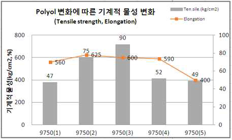 Hydroxyl prepolymer에 따른 기계적 물성변화