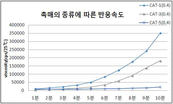 Hydroxyl prepolymer와 Isocyanate prepolymer의 촉매종류의 가사시간