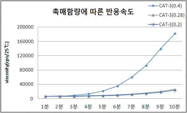 Hydroxyl prepolymer와 Isocyanate prepolymer의 촉매함량의 가사시간