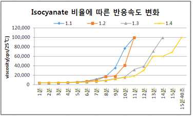 Isocyanate prepolymer / Hydroxyl prepolymer 비율에 따른 가사시간