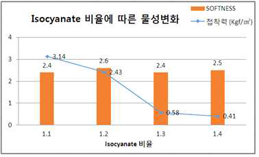 Isocyanate prepolymer / Hydroxyl prepolymer 비율에 따른 기계적 물성