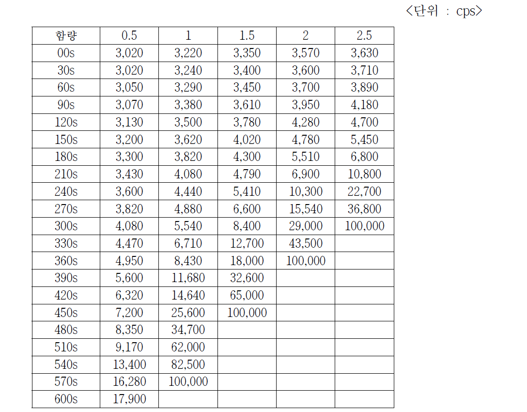 인덱스(IP/HP=1.1) 따른 촉매함량의 가사시간