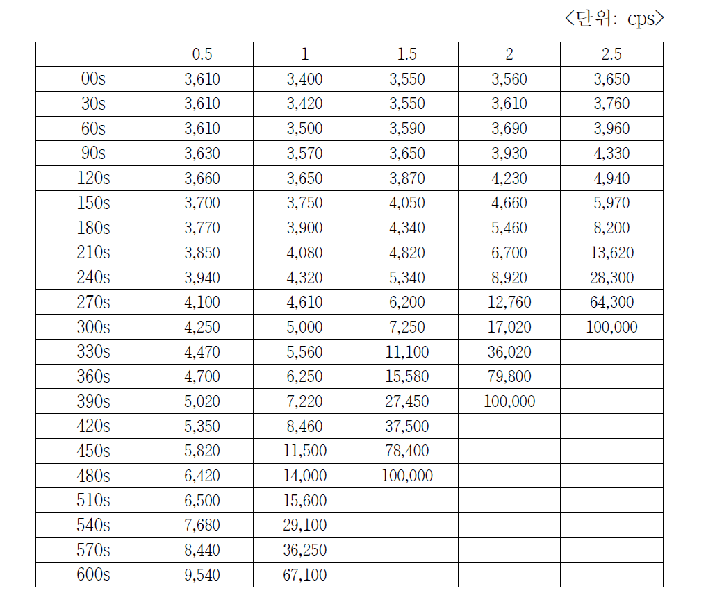 인덱스(IP/HP=1.2) 따른 촉매함량의 가사시간