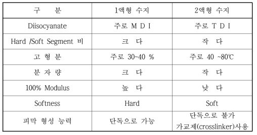 1액형과 2액형 Polyurethane resin 개요