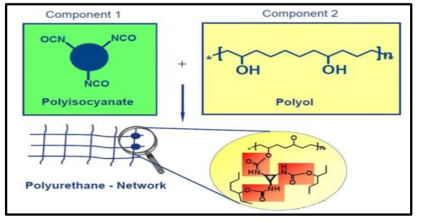 VOC-Free 발현을 위한 Polyurethane 제조