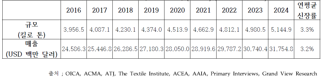 글로벌 자동차용 섬유 시장 추산 및 전망, 2016~2024