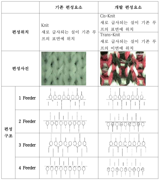 기존 편성요소 및 개발 편성요소 비교