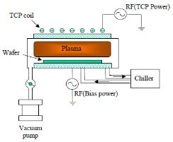 High density plasma(ICP)