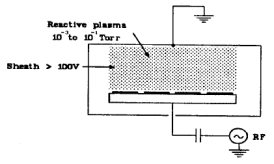 Medium density plasma(RIE)
