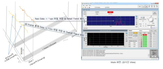 1D-CCD 적용 플라스마 아킹 검출용 소프트웨어 개발 개념