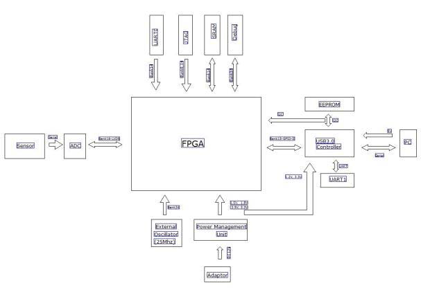 FPGA logic 반영 신규 개발 AD board block diagram