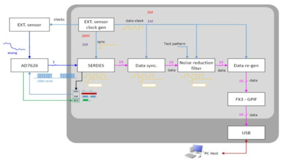 FPGA logic block diagram