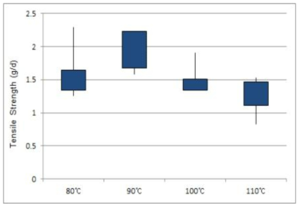 열처리 온도에 따른 단사강도 비교