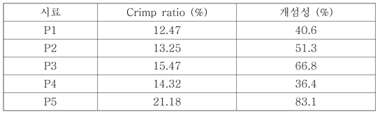 Crimp ratio에 따른 개섬성 비교분석