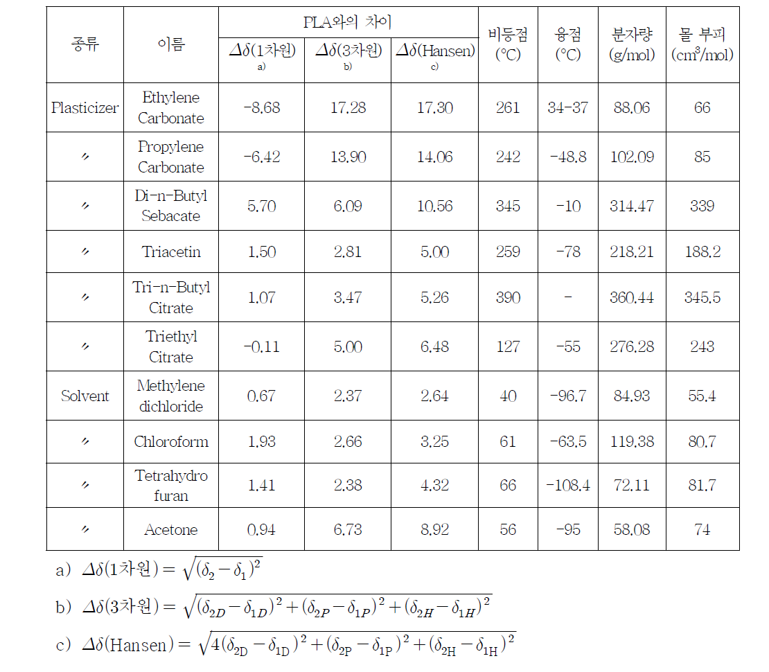 PLA 고분자와 가소제/용매와의 용해도 인자 차이 및 각 물질들의 특성