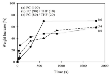 Tetrahydrofuran/PC 혼합용액에 침지시킨 PLA 필름의 시간에 따른 무게 변화