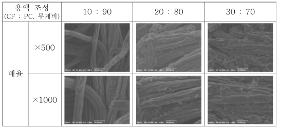 Chloroform(CF)/PC 혼합용액을 분무시킨 PLA 섬유의 표면 SEM 사진