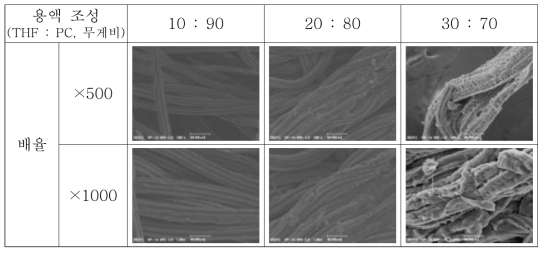 Tetrahydrofuran(THF)/PC 혼합용액을 분무시킨 PLA 섬유의 표면 SEM 사진