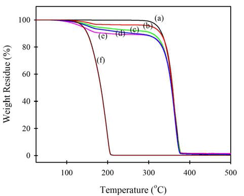 PC를 첨가한 PLA 시료의 TGA 승온 곡선. PC 함량; (a) 0 (PLA 100%), (b) 5 phr, (c) 10 phr, (d) 15 phr, (e) 20 phr, (f) PC 100%