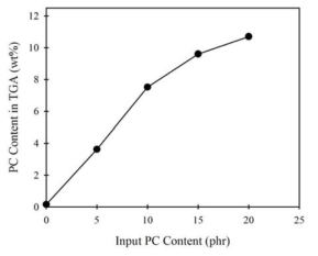 시료 제조시 넣어준 PC 함량(phr)과 TGA 곡선 250°C에서 구한 PC 함량