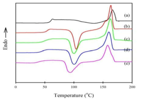 PC를 첨가한 PLA 시료의 DSC 승온곡선. PC 함량; (a) 0 (PLA 100%), (b) 5 phr, (c) 10 phr, (d) 15 phr, (e) 20 phr