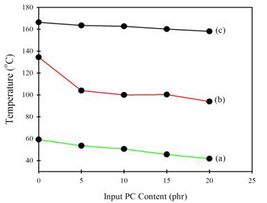 PC 함량에 따른 PLA/PC 혼합시료의 (a) Tg, (b) Tcc, (c) Tm 변화