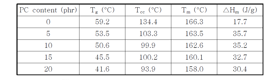 PC를 첨가한 PLA 시료의 열적 특성 변화