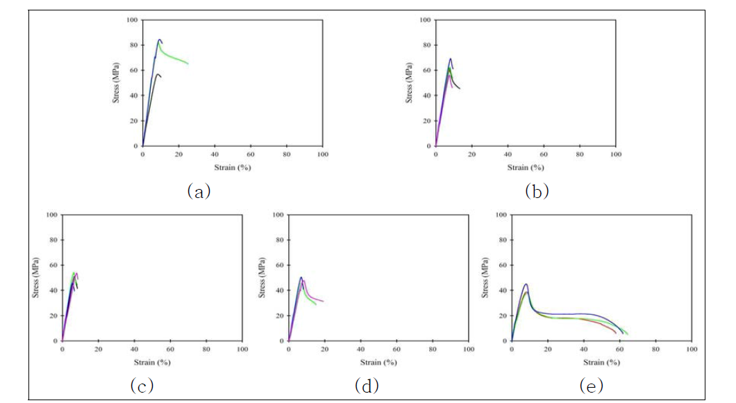PC를 첨가한 PLA 필름의 stress-strain 곡선. PC 함량; (a) 0 (PLA 100%), (b) 5 phr, (c) 10 phr, (d) 15 phr, (e) 20 phr