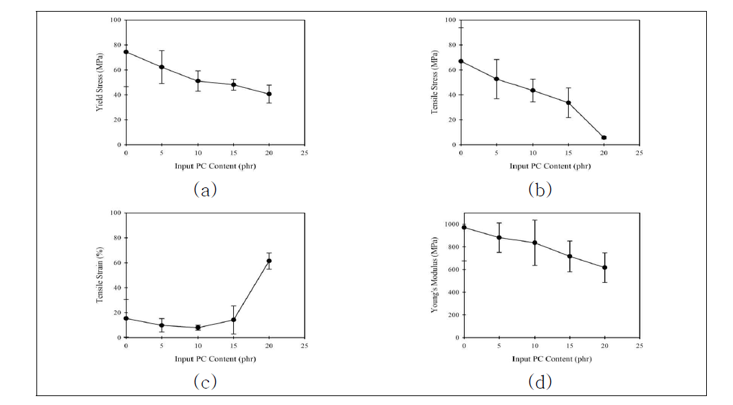 PC 함량에 따른 PC 첨가 PLA 필름의 (a) 항복점에서의 인장응력, (b) 파단인장응력, (c) 파단신도, (d) 초기 모듈러스 변화