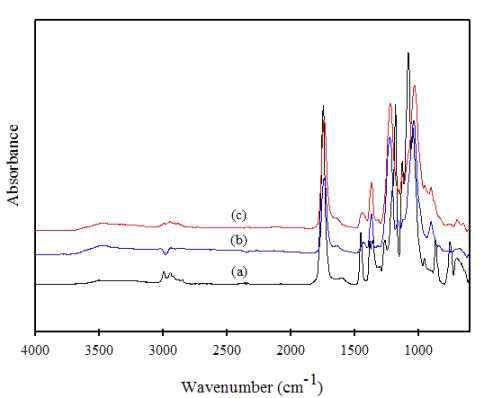 (a) PLA, (b) CA, (c) CA-g-PLA의 FTIR ATR 스펙트럼