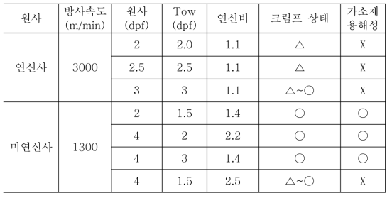 원사 및 연신비에 따른 크림프 상태와 가소제 용해성