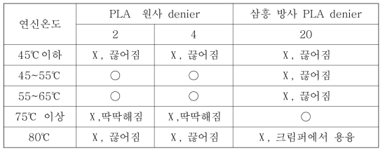 유제온도에 따른 PLA Tow 상태