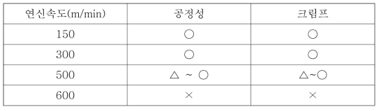 연신속도에 따른 공정성 검토 결과