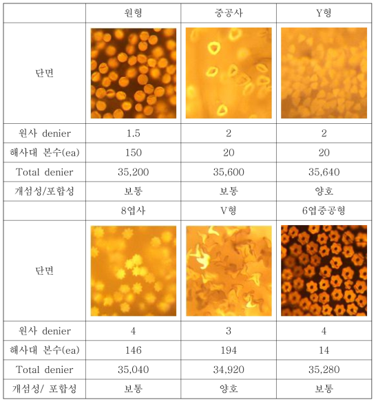 ㈜휴비스 제공 PLA 원사 정보