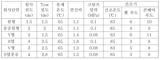 PLA 원사단면에 따른 생산 조건