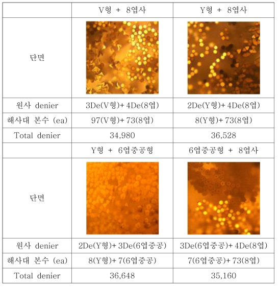 ㈜휴비스 제공 PLA 원사 합사 정보