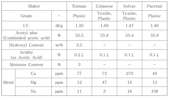 Cellulose Acetate 첨가제 종류별 특성