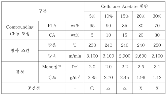 PLA Compounding Chip 내 Cellulose Acetate 함량 별 방사 공정성 평가