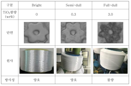 TiO2 함량에 따른 원사 광택 차 및 방사성 비교