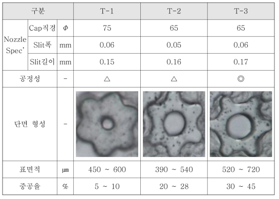6각중공형 노즐 설계 Test 내역